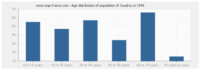 Age distribution of population of Coudroy in 1999