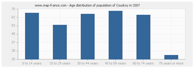 Age distribution of population of Coudroy in 2007