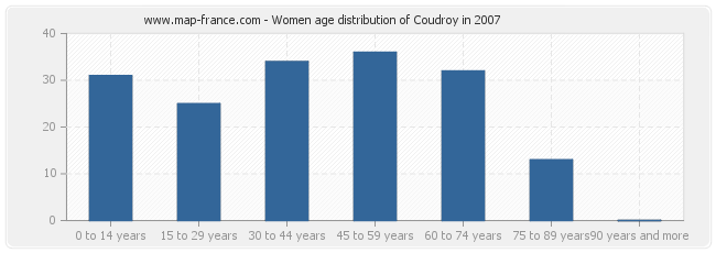 Women age distribution of Coudroy in 2007