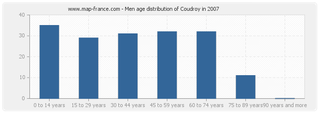 Men age distribution of Coudroy in 2007
