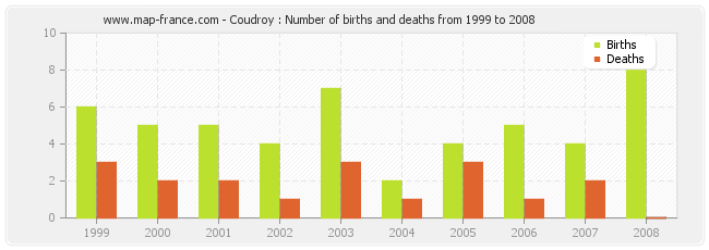 Coudroy : Number of births and deaths from 1999 to 2008