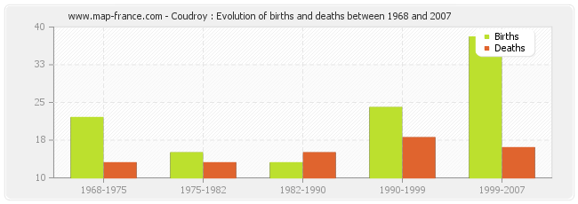Coudroy : Evolution of births and deaths between 1968 and 2007