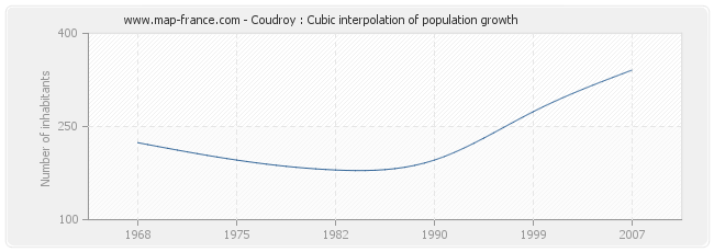 Coudroy : Cubic interpolation of population growth