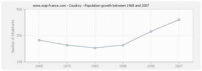 Population Coudroy
