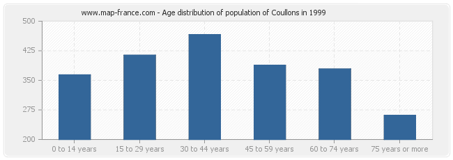 Age distribution of population of Coullons in 1999