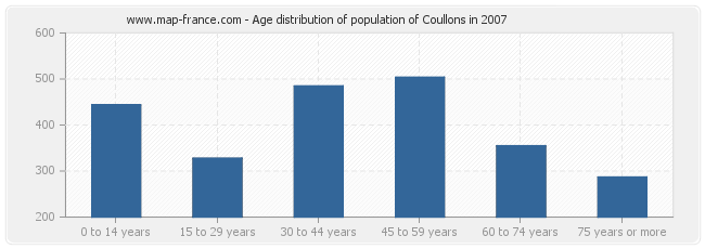 Age distribution of population of Coullons in 2007