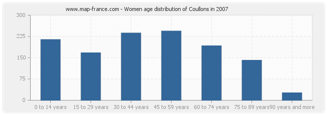 Women age distribution of Coullons in 2007
