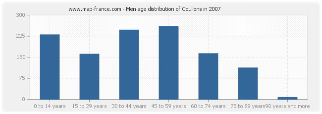 Men age distribution of Coullons in 2007