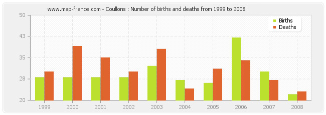 Coullons : Number of births and deaths from 1999 to 2008