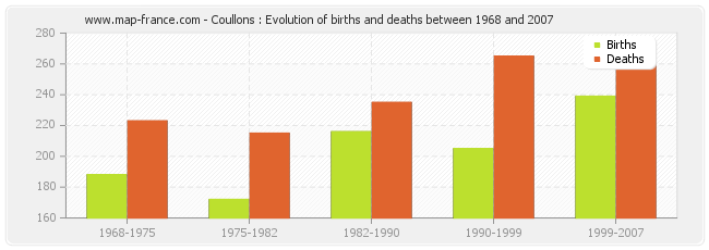 Coullons : Evolution of births and deaths between 1968 and 2007