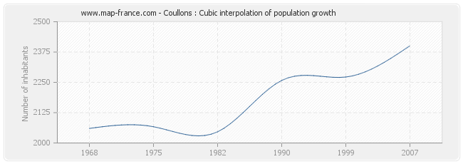 Coullons : Cubic interpolation of population growth