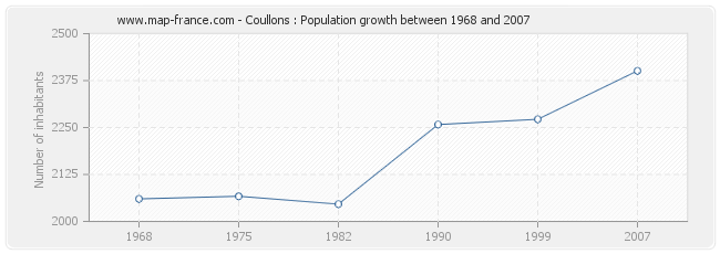 Population Coullons