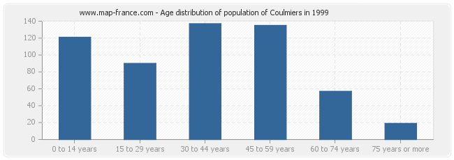 Age distribution of population of Coulmiers in 1999