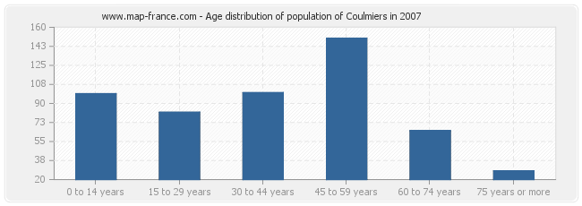 Age distribution of population of Coulmiers in 2007