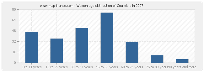 Women age distribution of Coulmiers in 2007