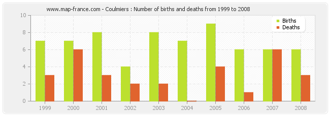 Coulmiers : Number of births and deaths from 1999 to 2008