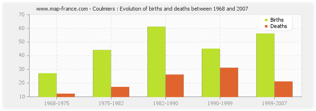 Coulmiers : Evolution of births and deaths between 1968 and 2007