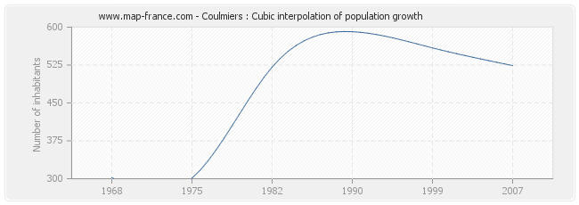 Coulmiers : Cubic interpolation of population growth