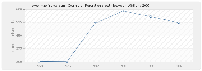 Population Coulmiers