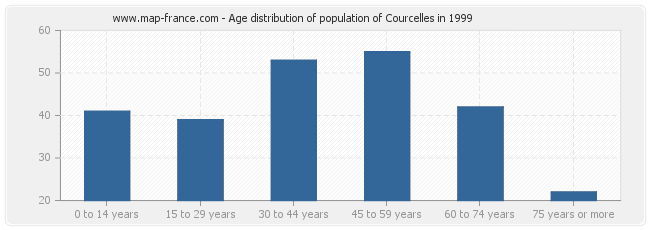 Age distribution of population of Courcelles in 1999