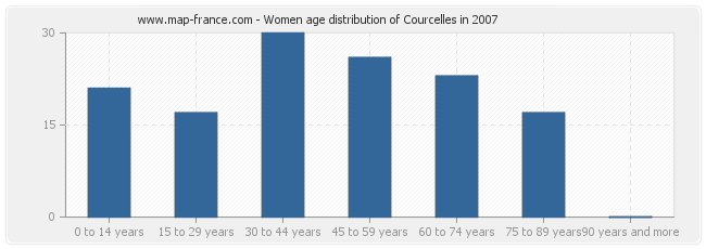 Women age distribution of Courcelles in 2007