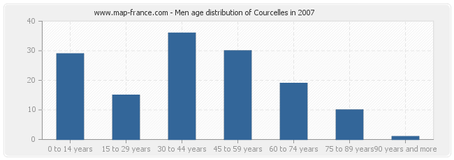 Men age distribution of Courcelles in 2007