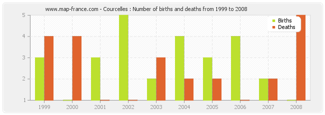 Courcelles : Number of births and deaths from 1999 to 2008