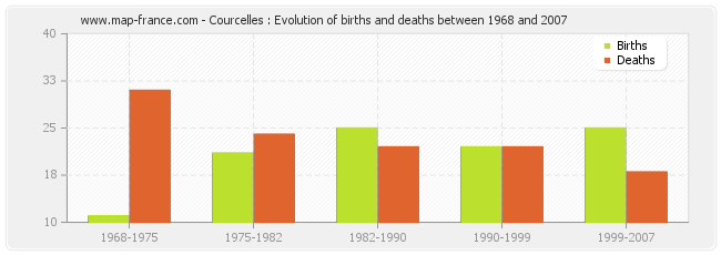 Courcelles : Evolution of births and deaths between 1968 and 2007