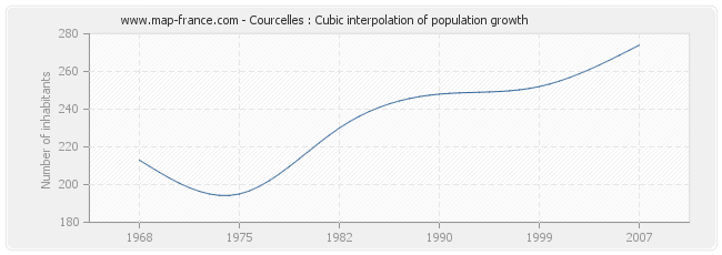 Courcelles : Cubic interpolation of population growth