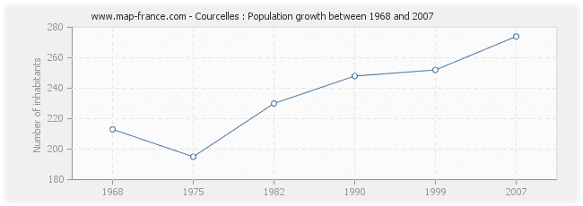 Population Courcelles