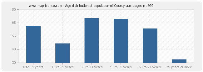 Age distribution of population of Courcy-aux-Loges in 1999