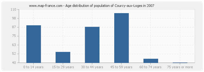Age distribution of population of Courcy-aux-Loges in 2007