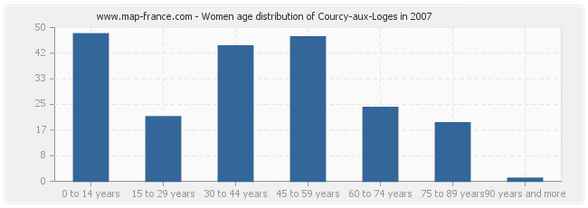 Women age distribution of Courcy-aux-Loges in 2007