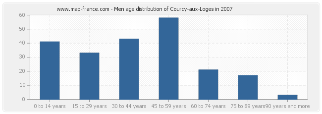 Men age distribution of Courcy-aux-Loges in 2007