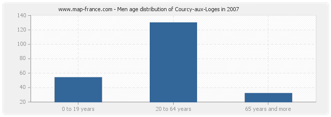Men age distribution of Courcy-aux-Loges in 2007
