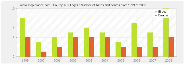 Courcy-aux-Loges : Number of births and deaths from 1999 to 2008