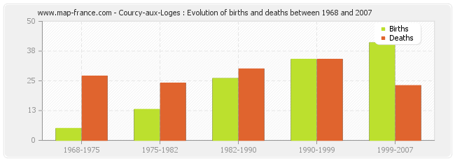 Courcy-aux-Loges : Evolution of births and deaths between 1968 and 2007