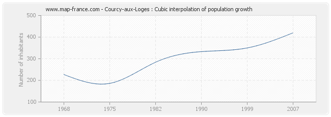 Courcy-aux-Loges : Cubic interpolation of population growth
