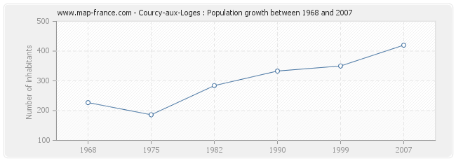 Population Courcy-aux-Loges