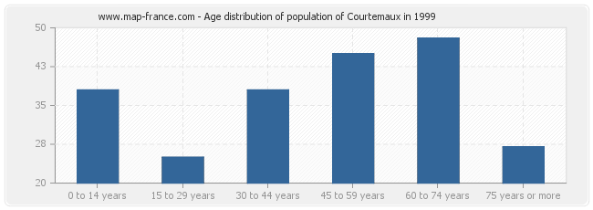 Age distribution of population of Courtemaux in 1999