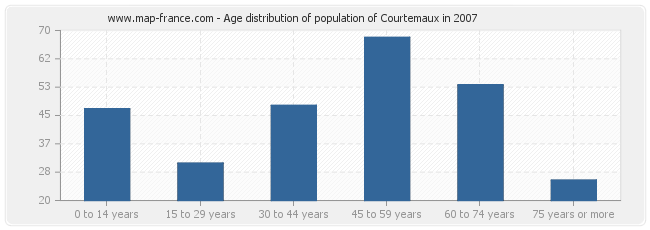 Age distribution of population of Courtemaux in 2007