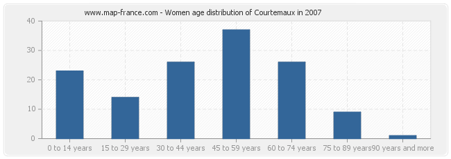 Women age distribution of Courtemaux in 2007