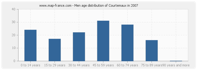 Men age distribution of Courtemaux in 2007