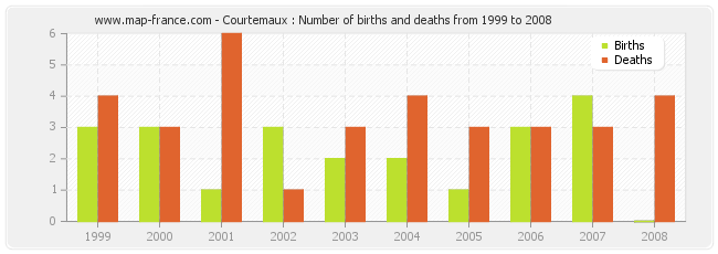Courtemaux : Number of births and deaths from 1999 to 2008