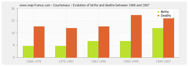 Courtemaux : Evolution of births and deaths between 1968 and 2007