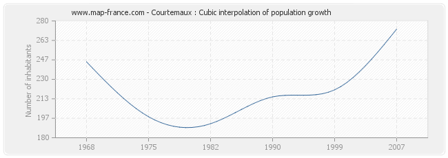 Courtemaux : Cubic interpolation of population growth