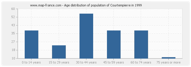 Age distribution of population of Courtempierre in 1999