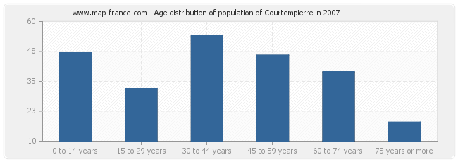 Age distribution of population of Courtempierre in 2007