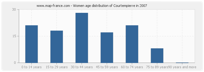 Women age distribution of Courtempierre in 2007