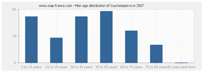 Men age distribution of Courtempierre in 2007